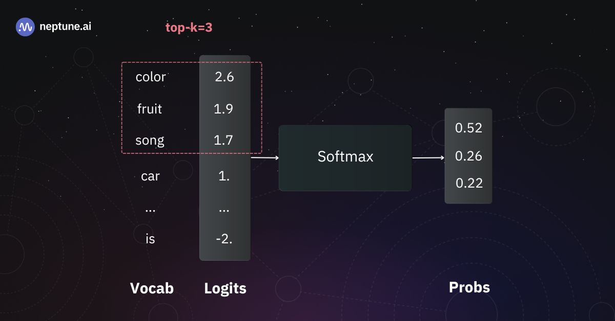 Generating an LLM’s output using top-k sampling with k=3