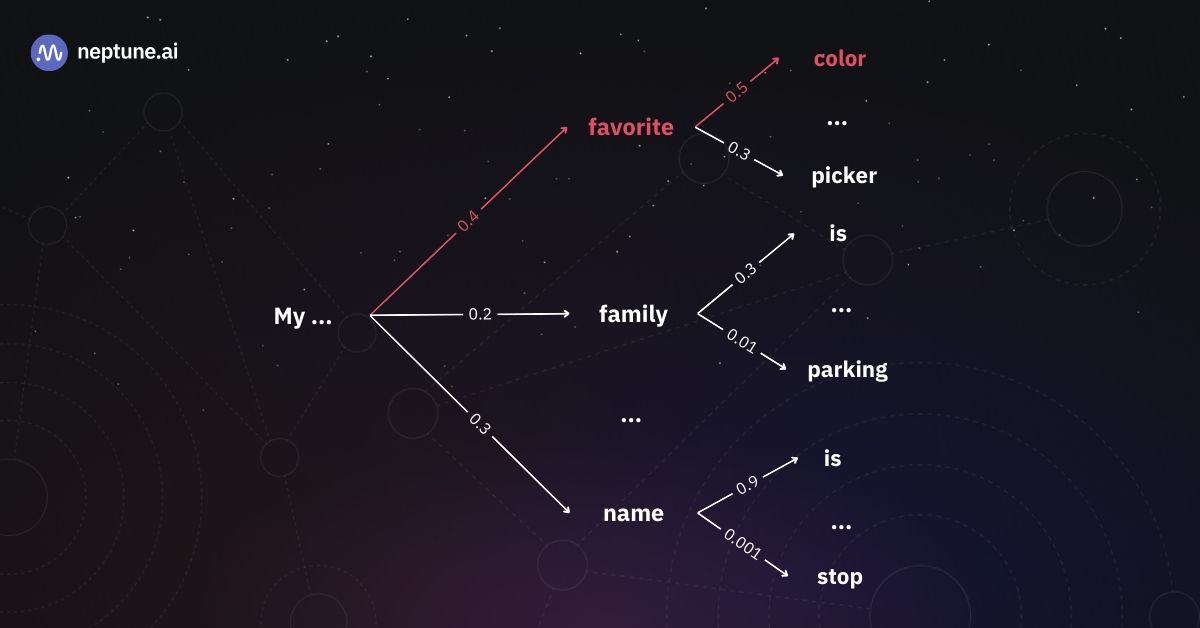 Generating an LLM’s output using greedy decoding.