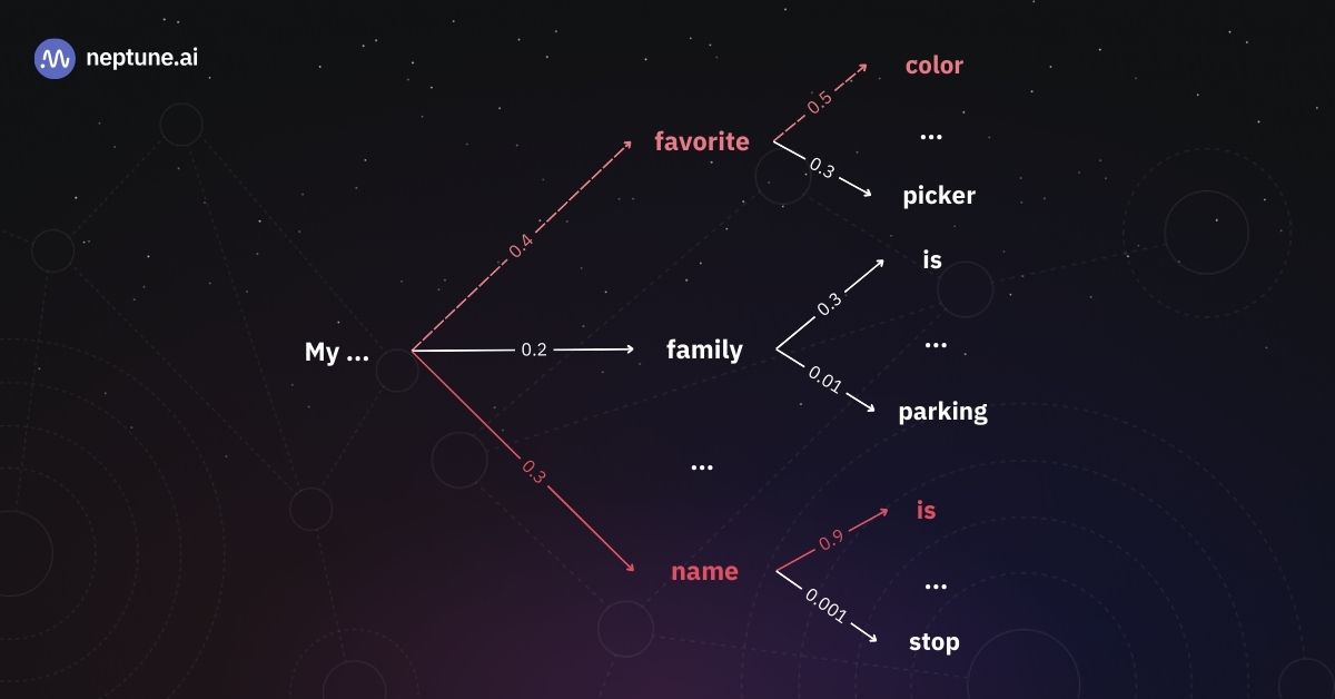 Generating an LLM’s output using beam search with n=2.
