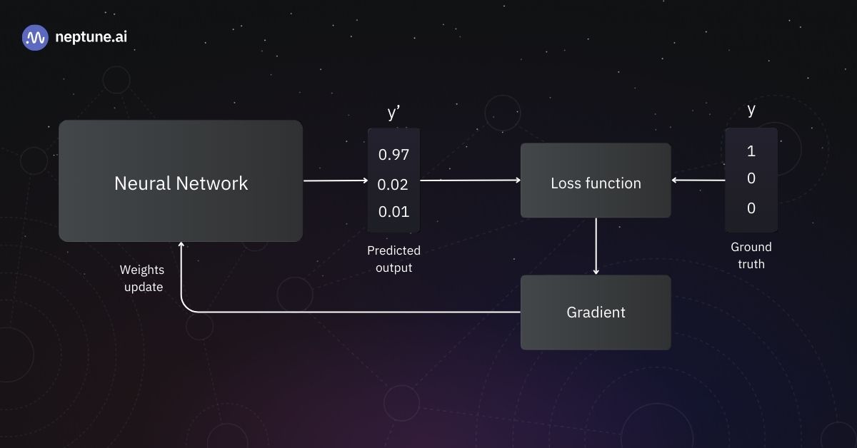 Schematic visualization of the deep learning model training process