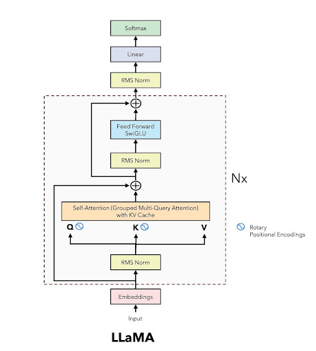 llama model architecture