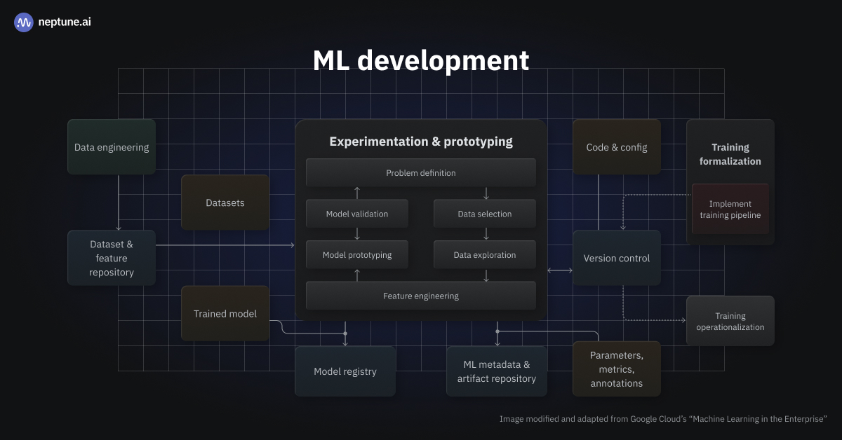 Chart with ML development, image modified and adapted from Google Cloud’s “Machine Learning in the Enterprise” learning resource