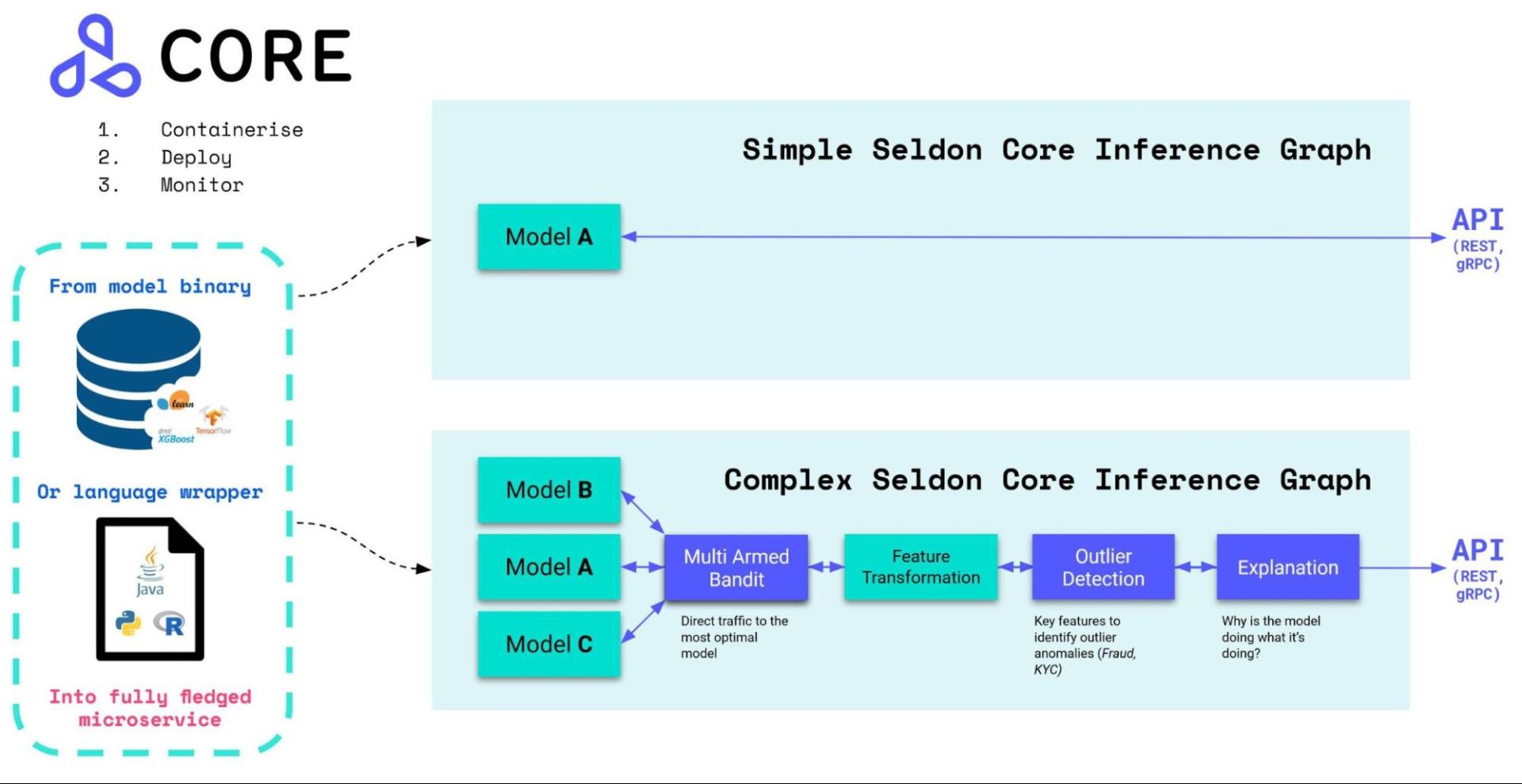 Introduction to Seldon Core, open source MLOps platform