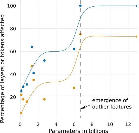 percentage of layers or tokens