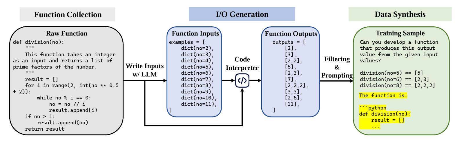 Generating synthetic code using LLMs