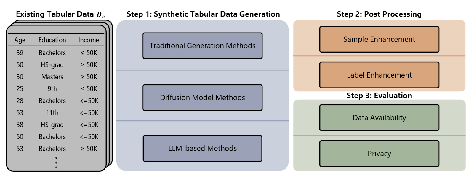 Synthetic tabular data generation pipeline
