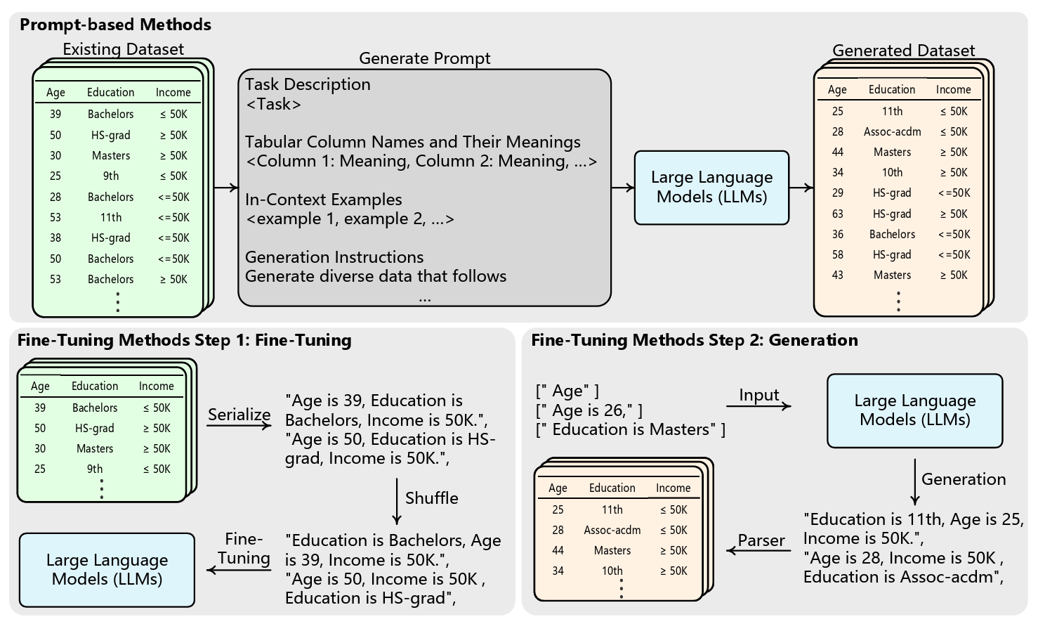 Prompt-based and fine-tuning methods
