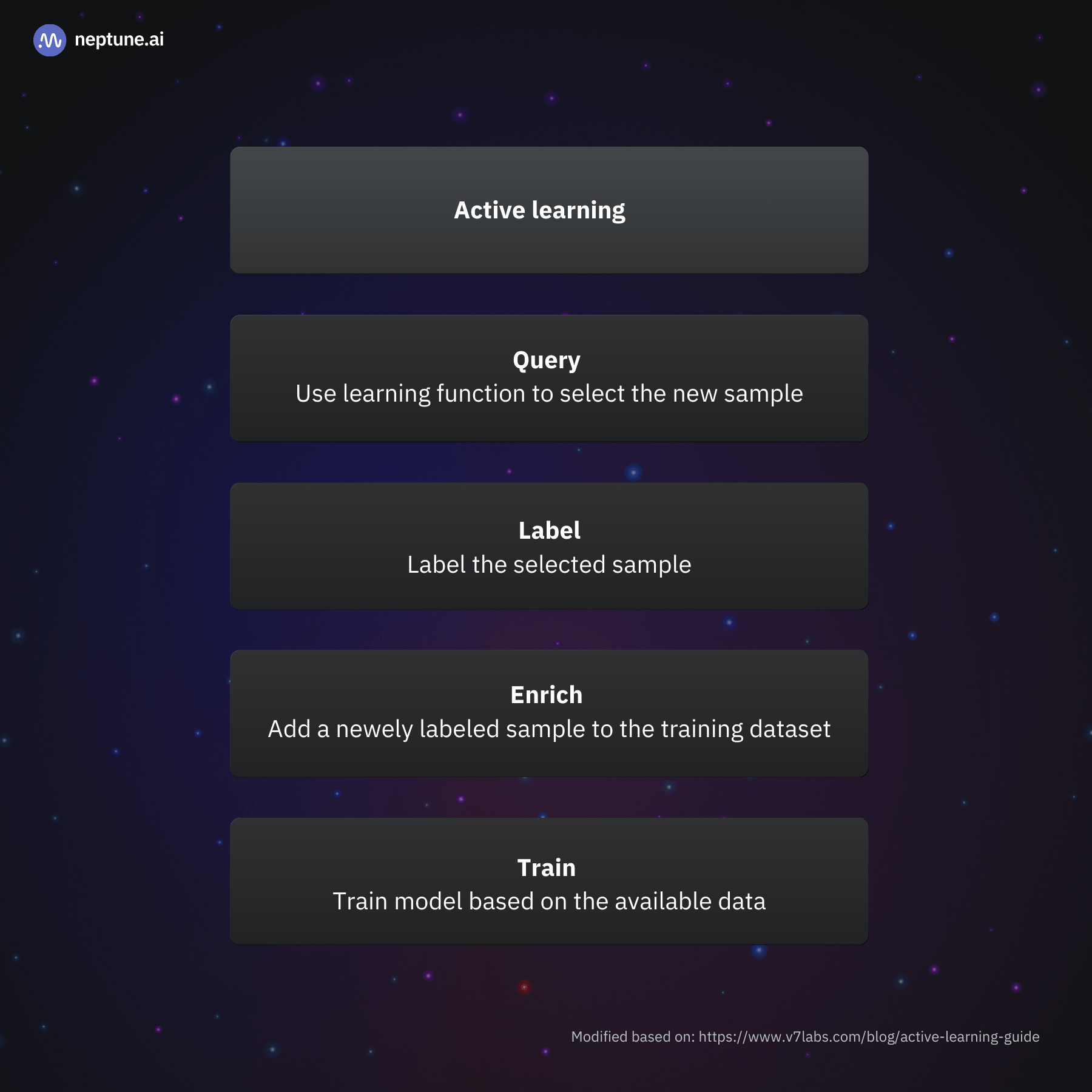 The active learning process consists of four phases: Identifying samples from the data the current model is uncertain about (Query), labeling these samples (Label) and adding them to the training data set (Enrich), and finally, training the next model (Train)