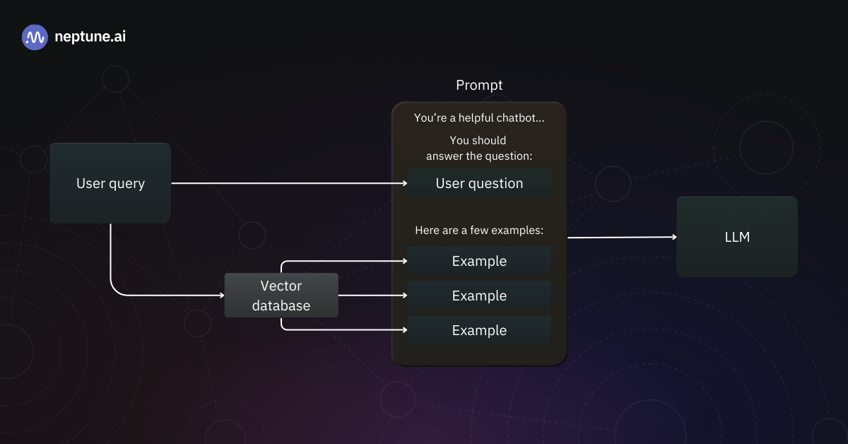 Dynamic few-shot prompting: The prompt is constructed by combining the original user query and examples selected through retrieval from a vector database.