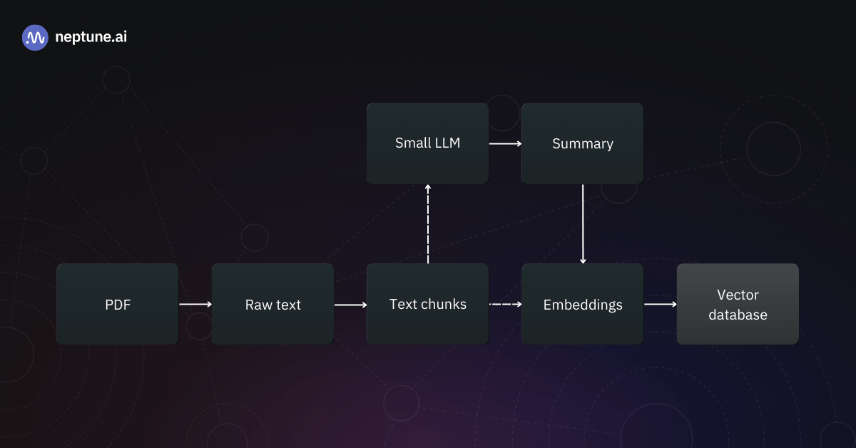 Document preprocessing pipeline: processing PDFs by extracting text, chunking it, embedding it, and saving it into a vector database.