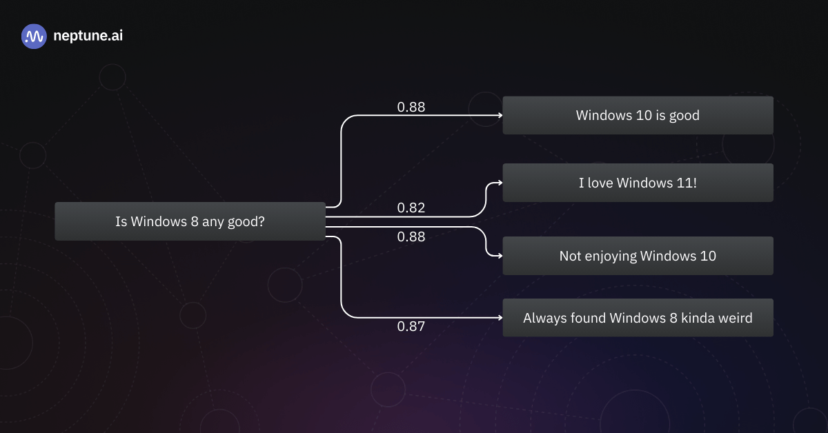 Pitfalls of semantic search: In this example, we computed the cosine similarity between embeddings generated by OpenAI’s text-embedding-ada-002 embedding model. If we were to retrieve the top two matches, we would be giving our LLM a review of a different version of Windows, resulting in wrong or irrelevant outputs.