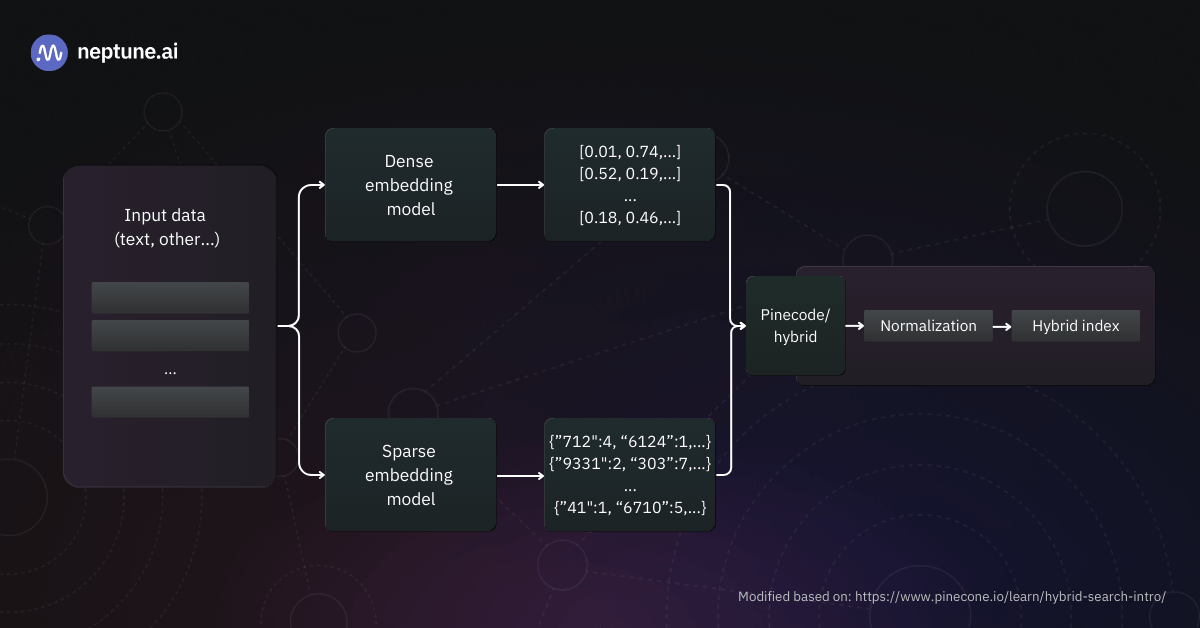 Hybrid Search: A sparse and a dense vector space are combined to create a hybrid search index.