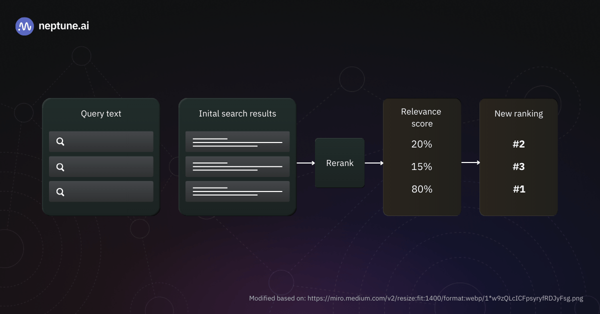Rerank models: After retrieving an initial list of search results, they are reranked according to their relevance to the original query by another model.