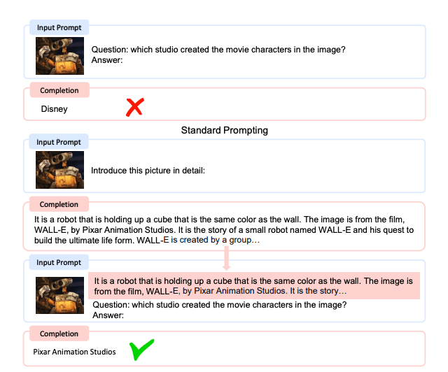 Chain-of-thoughts prompting with Kosmos-1. In the first stage, given an image, a prompt is used to guide the model in generating a rationale. The model is then fed the rationale and a task-aware prompt to produce the final results.