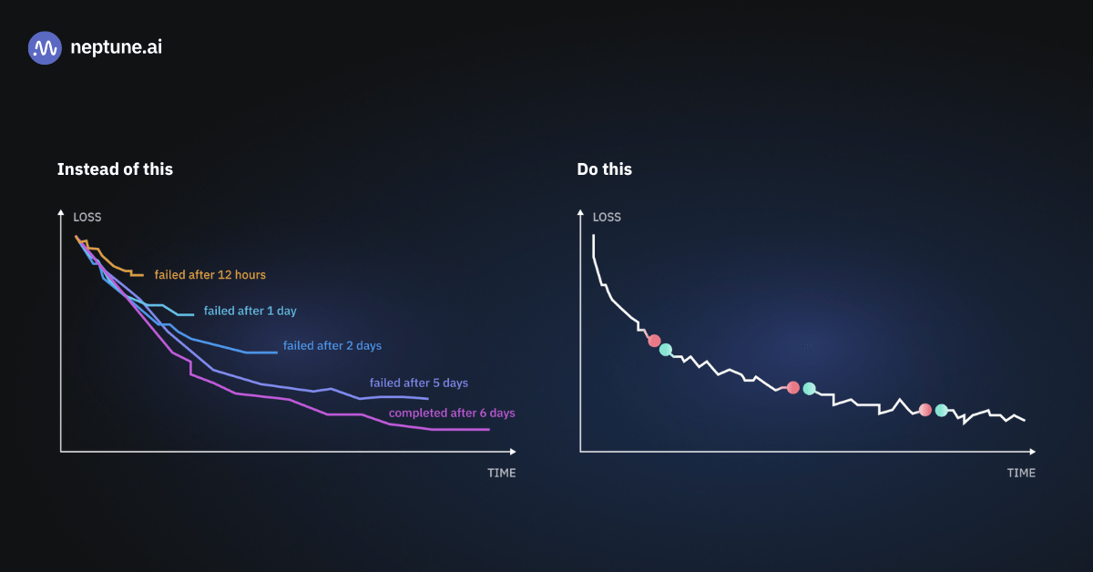 A comparison of training workflows with and without advanced experiment tracking and checkpointing. On the left, failed training runs at various stages lead to wasted time and resources. On the right, a streamlined approach with checkpoints and proactive monitoring ensures consistent progress and minimizes the impact of interruptions. 