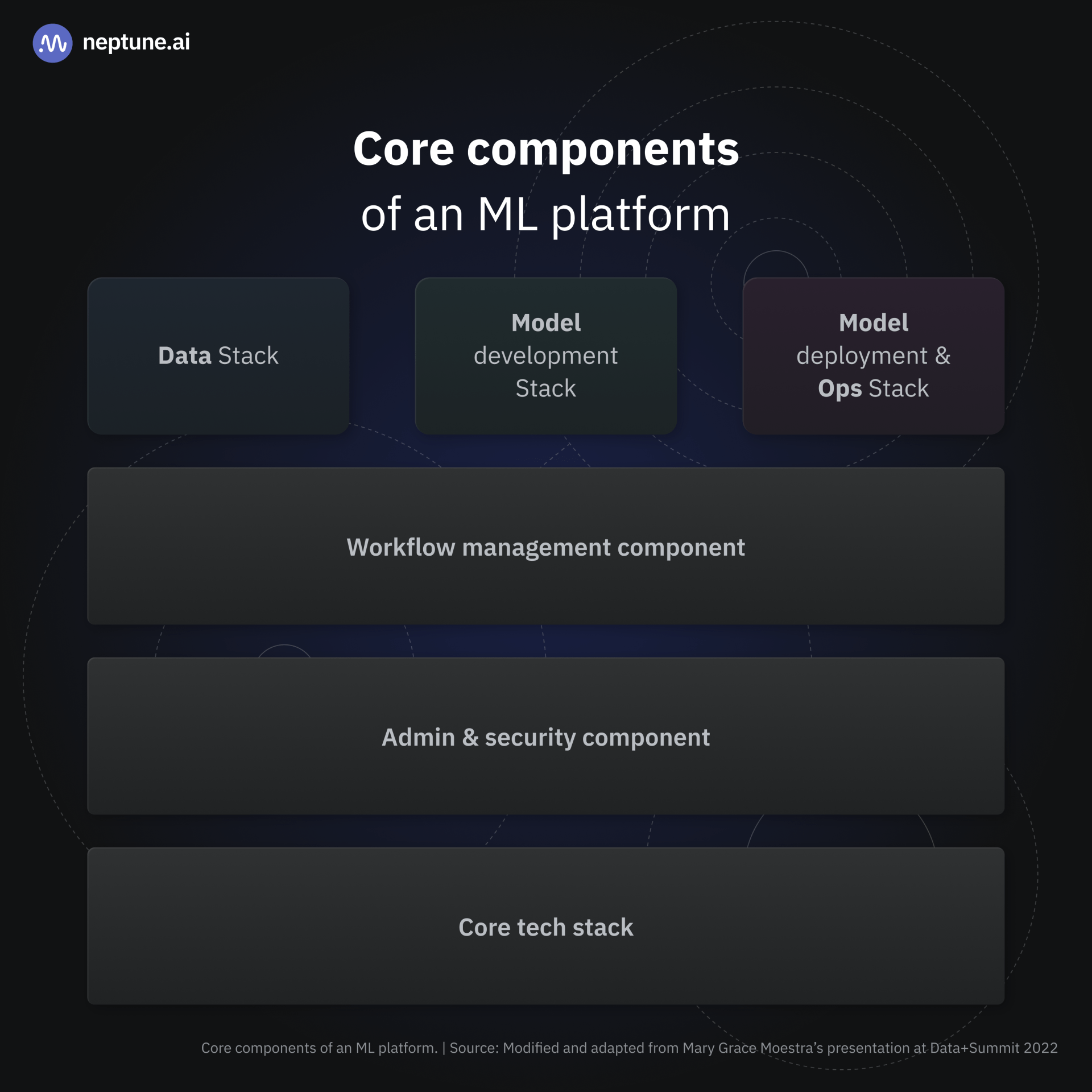 Graph with core components of an ML platform