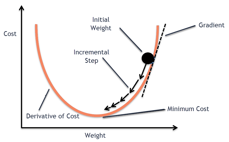 The gradient descent optimization algorithm applied to a cost function.