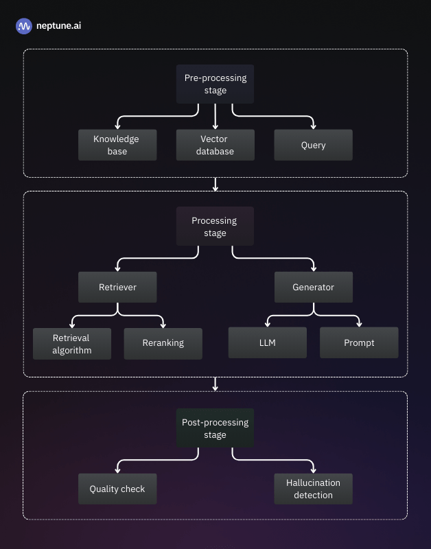 The three stages of RAG pipeline optimization. Pre-processing focuses on chunking, embedding, vector storage, and query refinement. Processing includes retrieval and generation using tuned algorithms, LLMs, and prompts. Post-processing ensures response quality through safety checks, tone adjustments, and formatting. 
