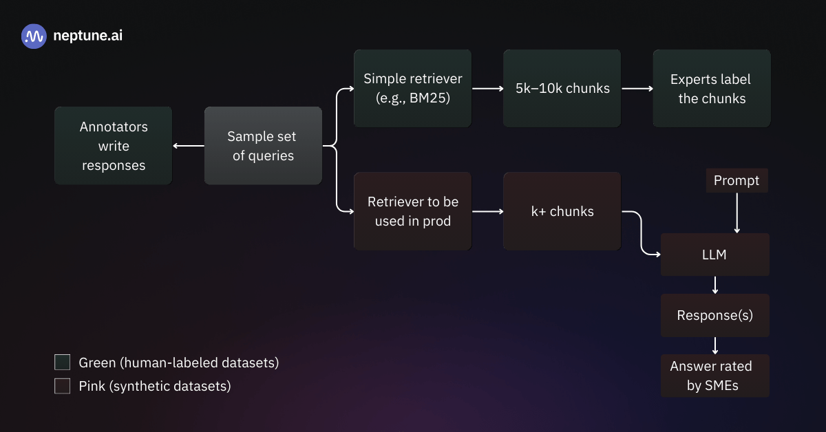 Creation of human-labeled and synthetic ground truth datasets for evaluation of a RAG pipeline. The first step is to select a representative set of sample queries. To generate a human-labeled dataset, use a simple retriever like BM25 to identify a few chunks per query (5-10 is generally sufficient) and let subject-matter experts (SMEs) label these chunks as relevant or non-relevant. Then, have the SMEs write sample responses without directly utilizing the chunks. To generate a synthetic dataset, first identify the mean number of chunks needed to answer the queries in the evaluation dataset. Then, use the RAG system’s retriever to identify a few more than k chunks per query (k is the average number of chunks typically required to answer a query). Then, use the same generator LLM used in the RAG system to generate the responses. Finally, have SMEs evaluate those responses based on use-case-specific criteria.