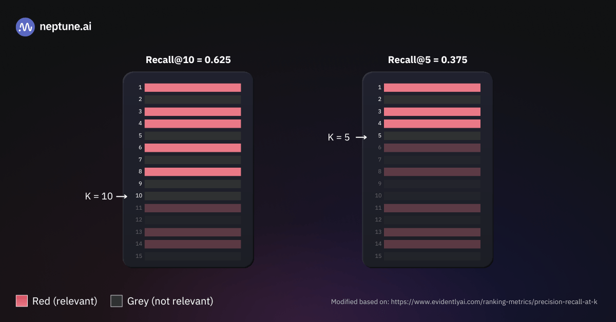 
Examples of Recall@k for different cutoff values (k = 5 and k = 10). Each row represents a retrieved chunk, colored by relevance: red for the relevant, grey for the not relevant. In these examples, each retrieval consists of 15 chunks. There are 8 relevant chunks in total.

In the example on the left, there are 5 out of 8 relevant chunks within the cutoff k = 10, and in the example on the right, there are 3 out of 8 relevant chunks within the cutoff k = 5. As k increases, more relevant chunks are retrieved, resulting in higher recall but potentially more noise.