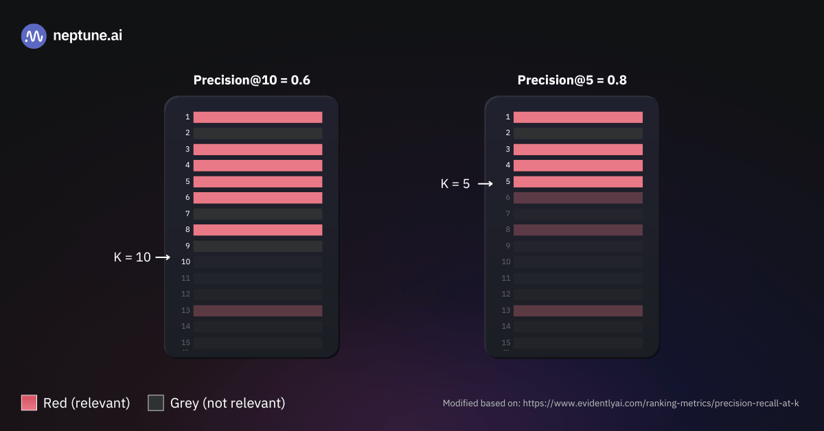 Precision@k for two different cutoff values (k = 10 and k = 5). Each bar represents a retrieved chunk, colored by relevance: red for relevant, gray for not relevant. 

At k = 5, 4 out of 5 retrieved chunks are relevant, resulting in a high Precision@5 of ⅘ = 0.8. At k = 10, 6 out of 10 retrieved chunks are relevant, so the Precision@10 is 6/10 = 0.6.  This figure highlights the precision-recall trade-off: increasing k often retrieves more relevant chunks (higher recall) but also introduces more irrelevant ones, which lowers precision.
