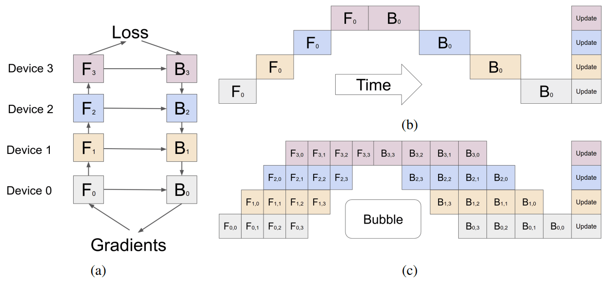 pipeline bubbles in model training