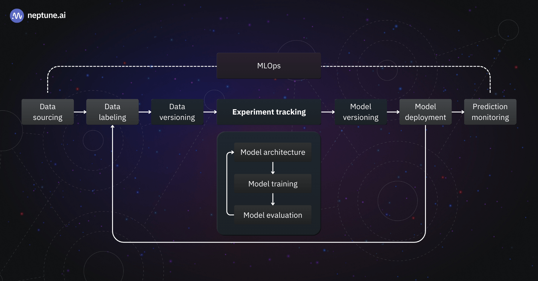 MLOps cycle and ML experiment tracking