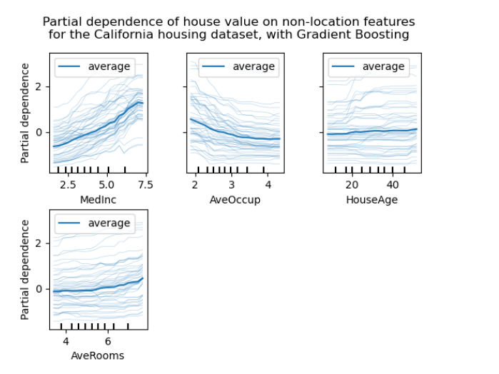 Explainability ICE Plots