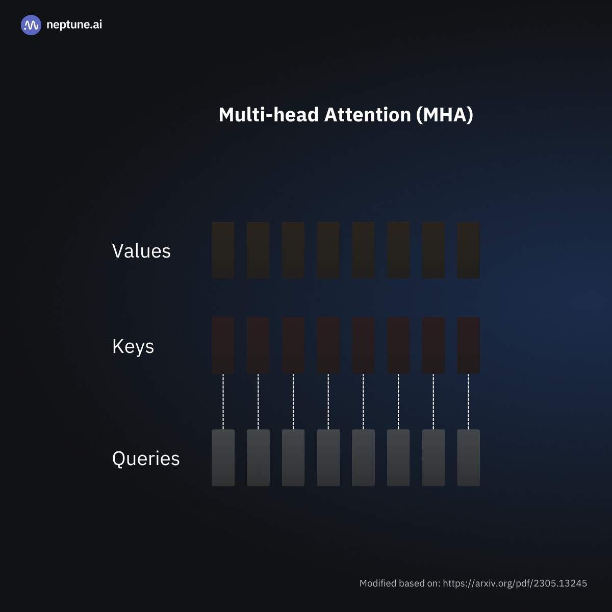Multi-head Attention (MHA) consists of several independent self-attention heads.
