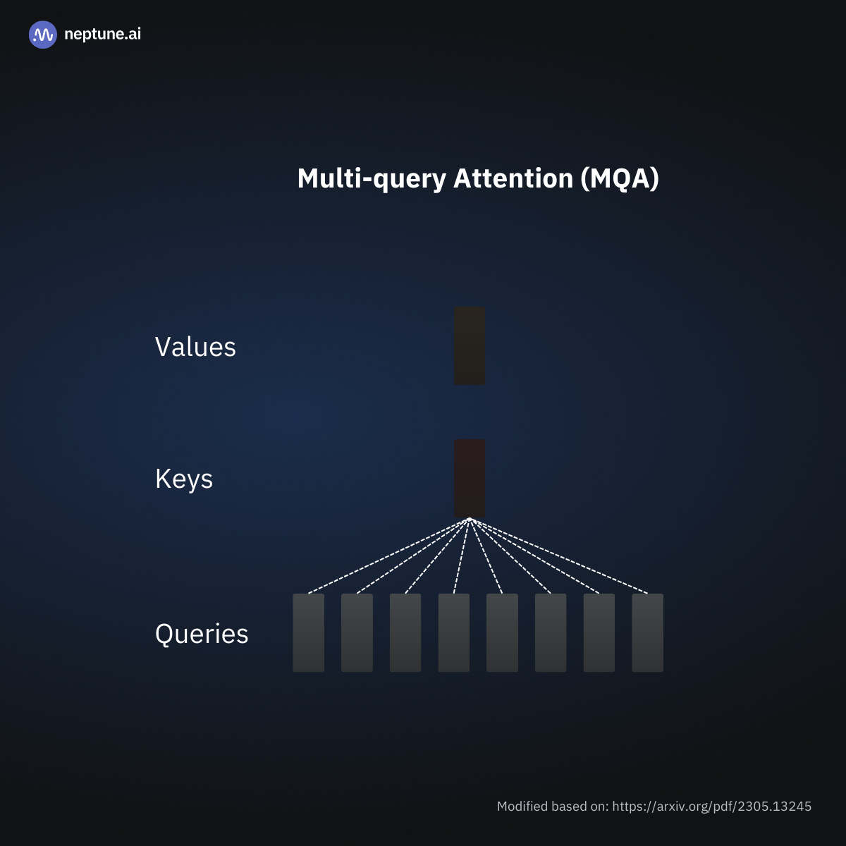 In Multi-query Attention (MQA), the values and keys are shared across attention heads.