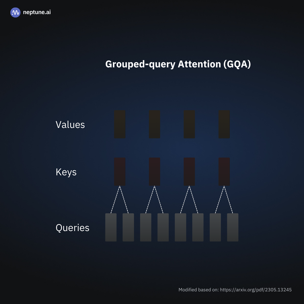 Grouped-query Attention (GQA) is a compromise between Multi-head and Multi-query Attention: A subset of attention heads shares common keys and values.
