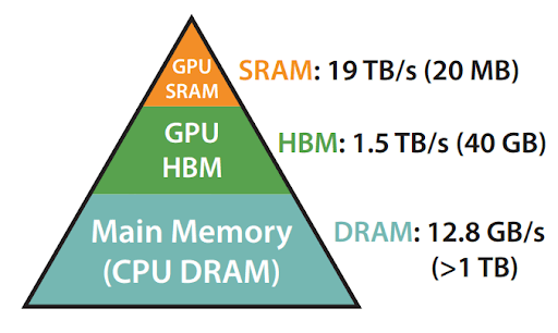 gpus sram pyramid