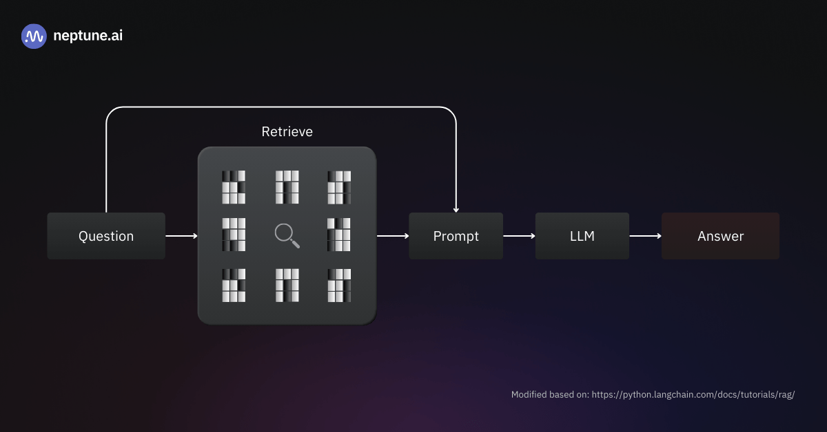 Overview of a baseline RAG system. A user’s question is used as the query to retrieve relevant documents from a database. The documents returned by the search are added to the prompt that is passed to the LLM together with the user’s question. The LLM uses the information in the prompt to generate an answer. 