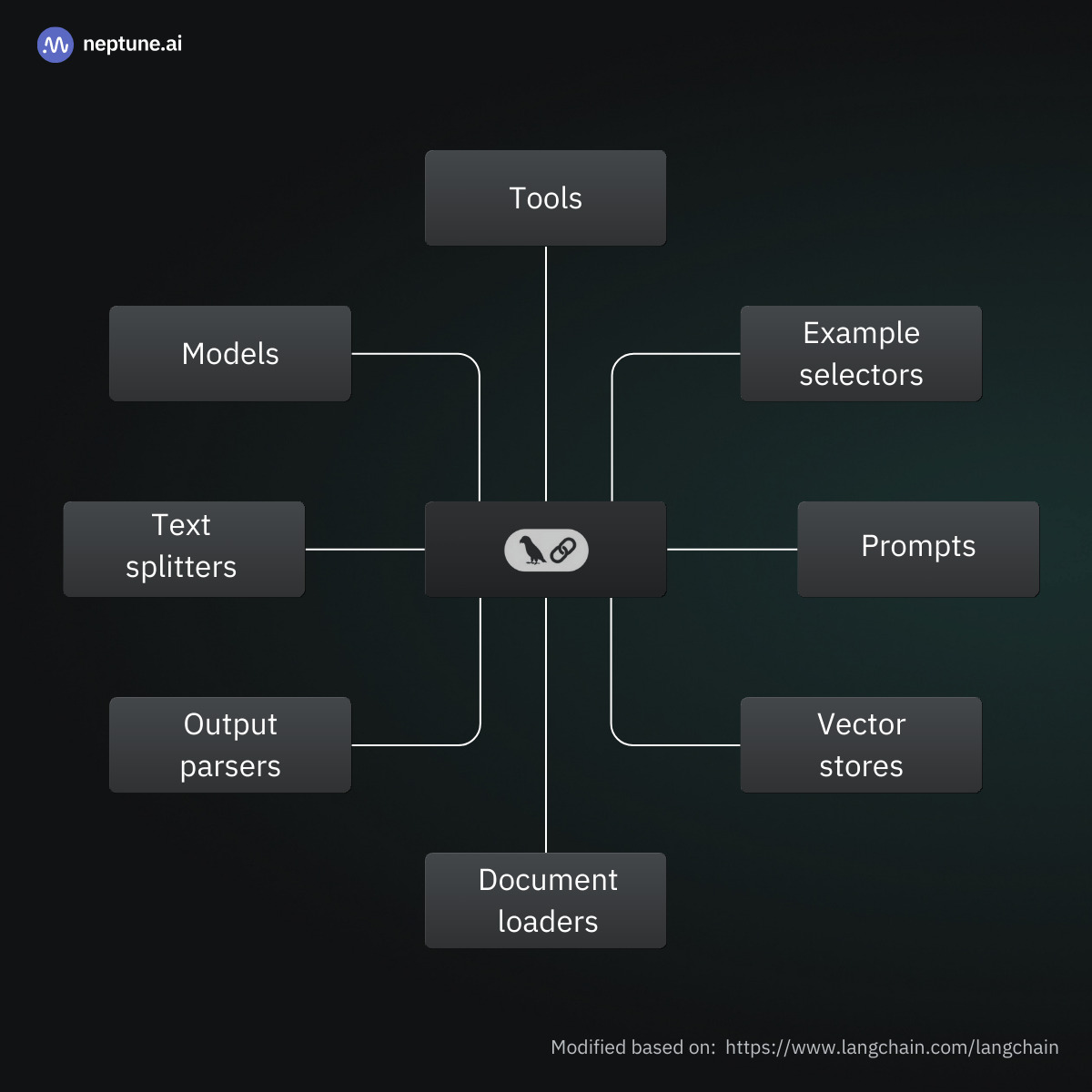 Overview of the categories of building blocks provided by LangChain. The framework includes interfaces to models and vector stores, document loaders, and text processing utilities like output parsers and text splitters. Further, LangChain offers features for prompt engineering, like templates and example selectors. The framework also contains a collection of tools that can be called by LLM agents.