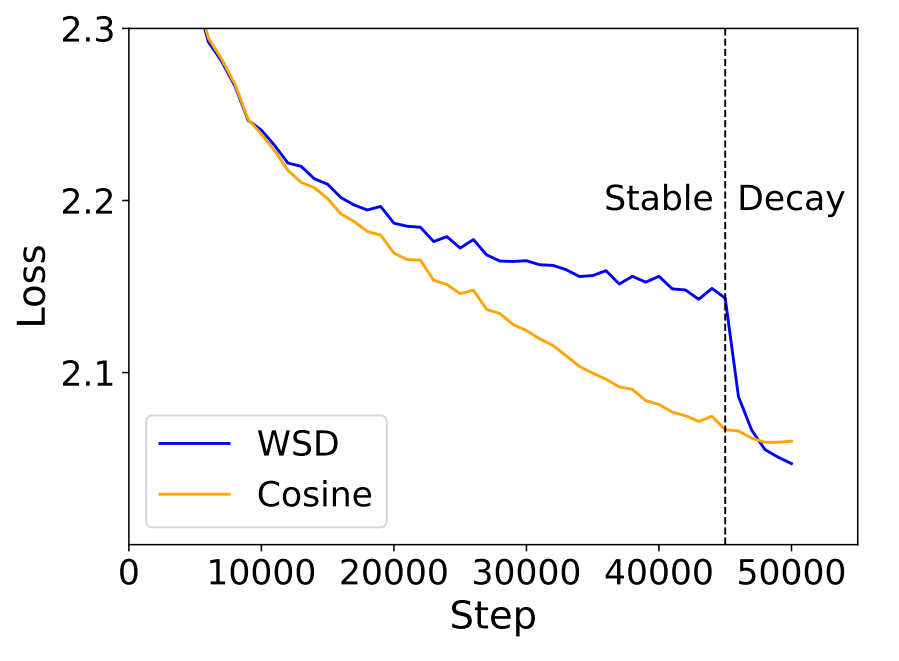 Comparison of the loss curves resulting from a cosine and warmup-stable-decay (WSD) learning rate schedule. In the WSD schedule, the learning rate remains at a constant high value during the stable phase. This leads to high intermediate loss values as the loss fluctuates around the local minimum as it progresses towards lower values. During the final 10% of the total training steps, the learning rate is decreased to its minimum, leading to a sharp drop in the loss. Since the learning rate remained at a high value for longer, the final loss resulting from the WSD schedule is smaller than the loss from the cosine schedule. 