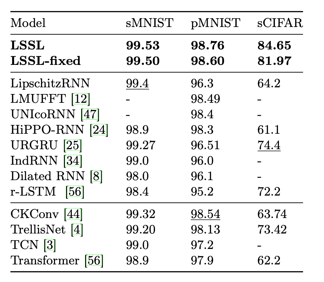 Results of testing the original LSSL model on the sequential MNIST, permuted MNIST, and sequential CIFAR tasks, which are popular benchmarks originally designed to test theability of recurrent models to capture long-term dependencies of length up to1k. LSSL sets SoTA on sCIFAR by more than 10 points.