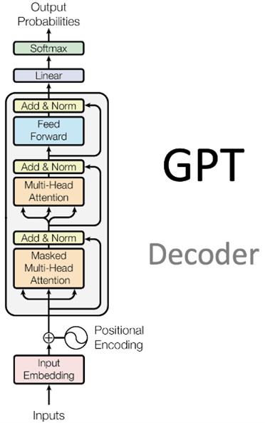 gpt decoder diagram