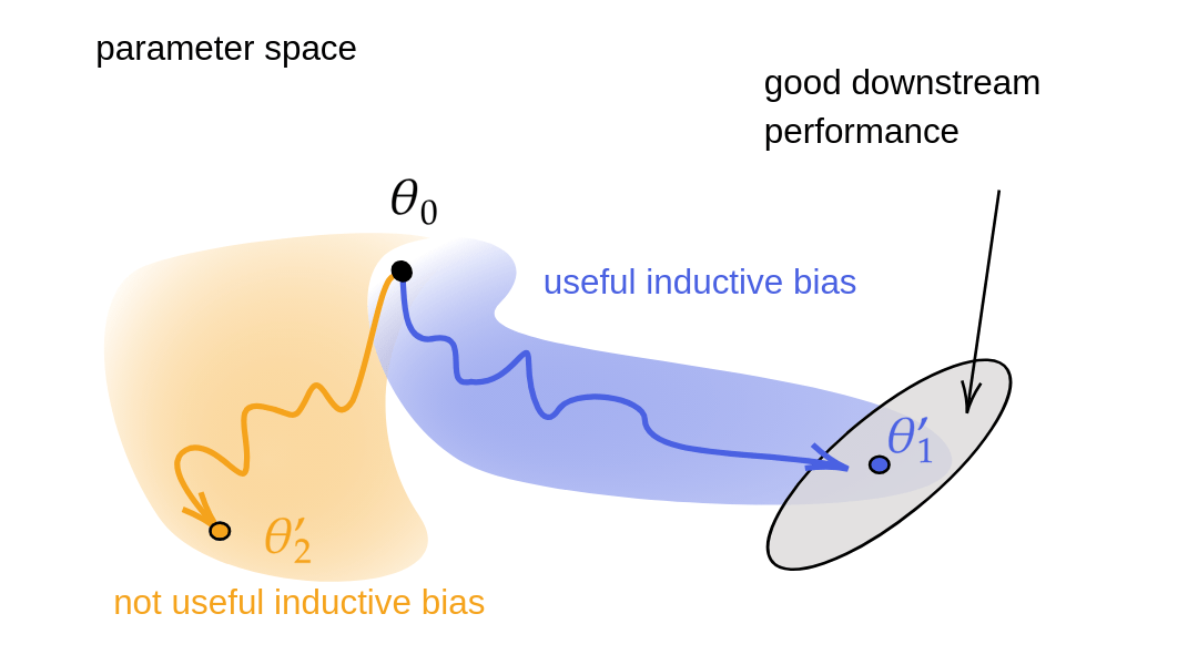 Inductive biases influence model performance. Even if two models with parameters θ1 and θ2 yield the same training and test loss, their downstream performance can differ.