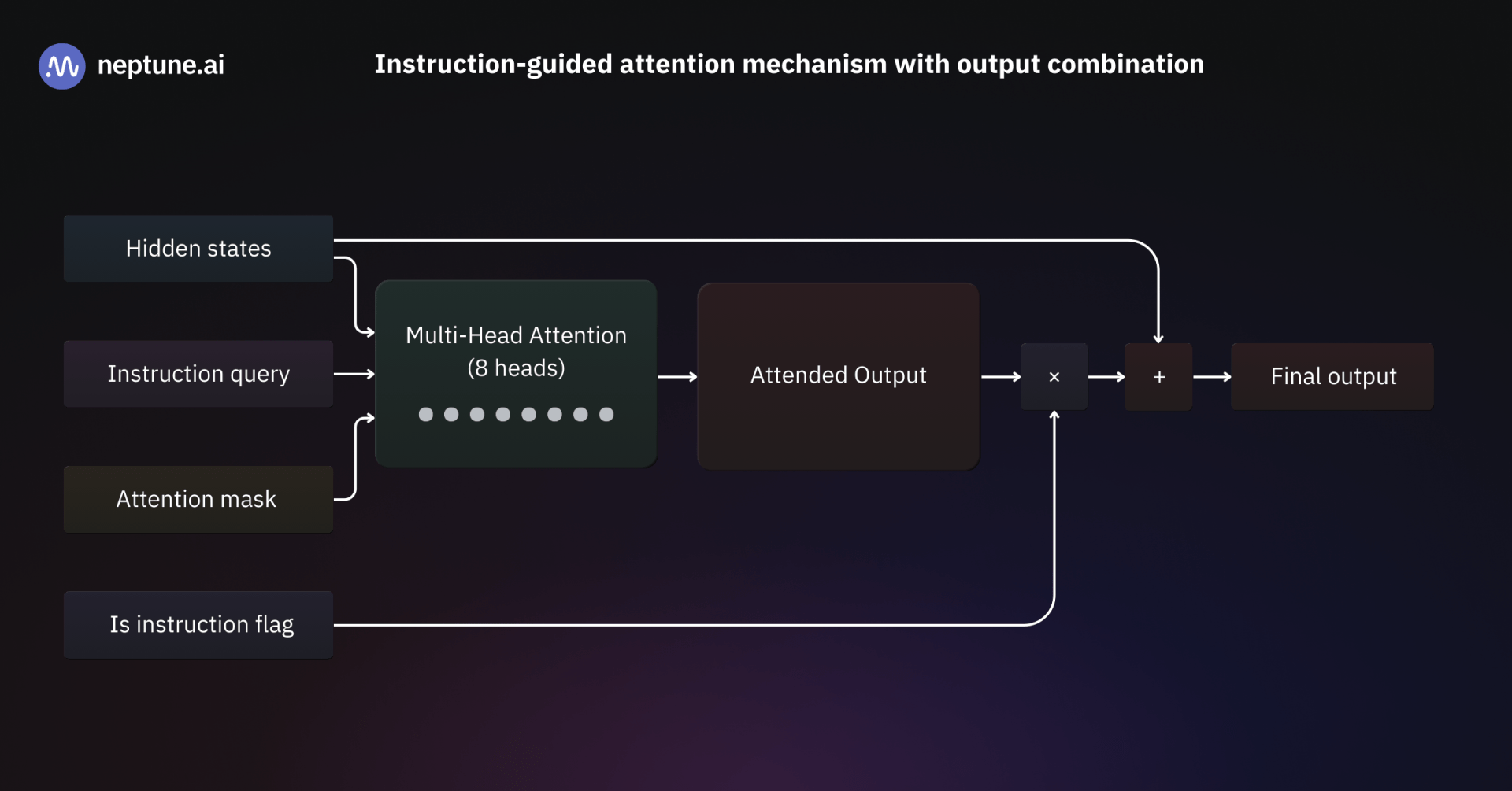 
Instruction-guided attention mechanism incorporating instruction queries and flags as additional inputs to multi-head attention for enhanced instruction adherence.

The hidden states, instruction query, and attention mask are processed by a multi-head attention block. The instruction mask is applied to the resulting output through element-wise multiplication, which amplifies attention weights for instruction tokens while dampening non-instruction content. This ensures directive information maintains prominence in the representation. The original hidden states are then added back through a residual skip connection to obtain the final output. This skip connection preserves the model's original language modeling capabilities while incorporating the instruction-aware attention modifications, preventing the instruction-specific processing from completely overwriting the base representations and maintaining stable gradient flow during training.