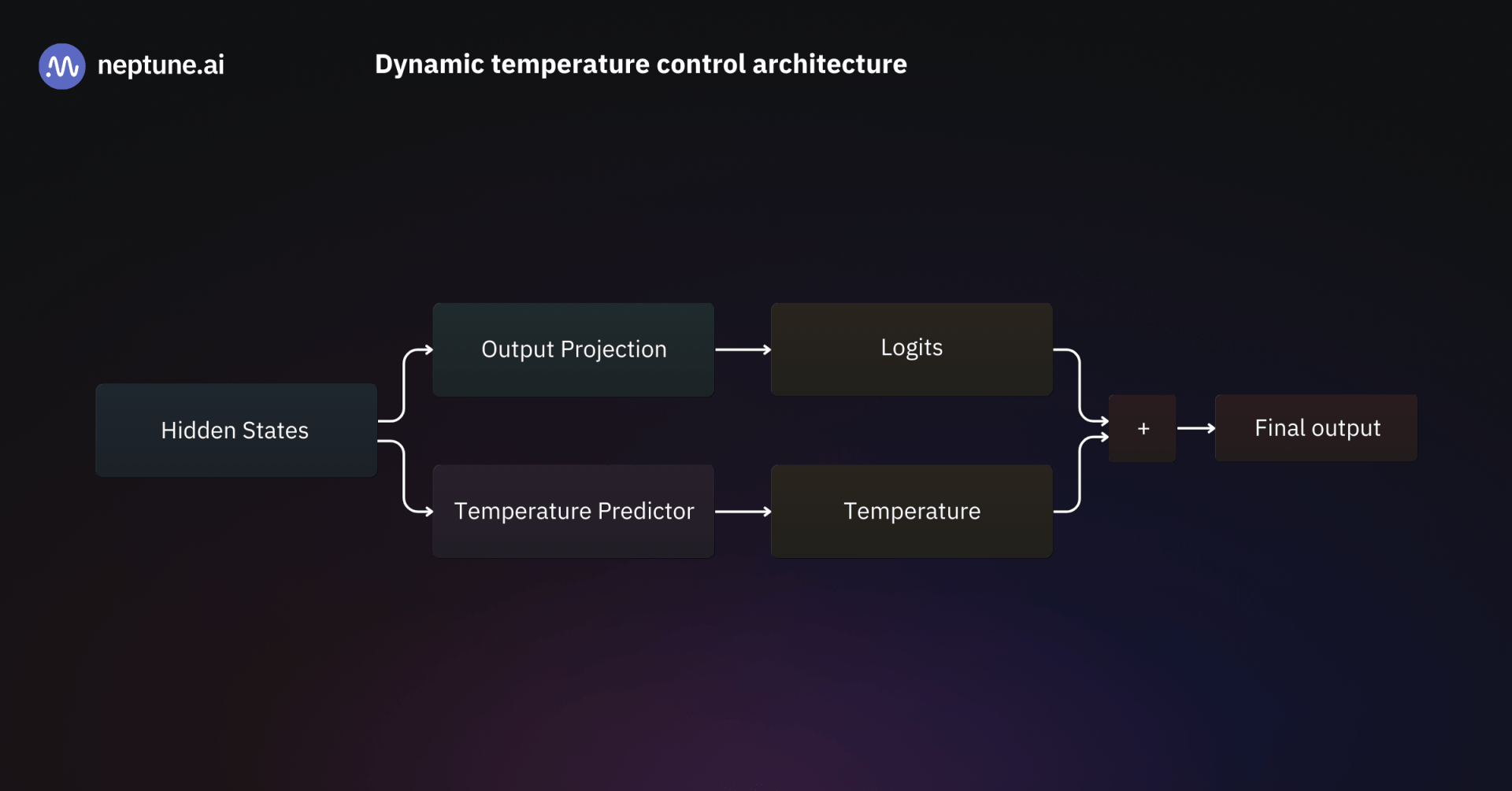 Dual-head architecture for adaptive temperature prediction during instruction fine-tuning. The model generates logits and context-specific temperature values in parallel, enabling dynamic control over output randomness based on instruction type and context.