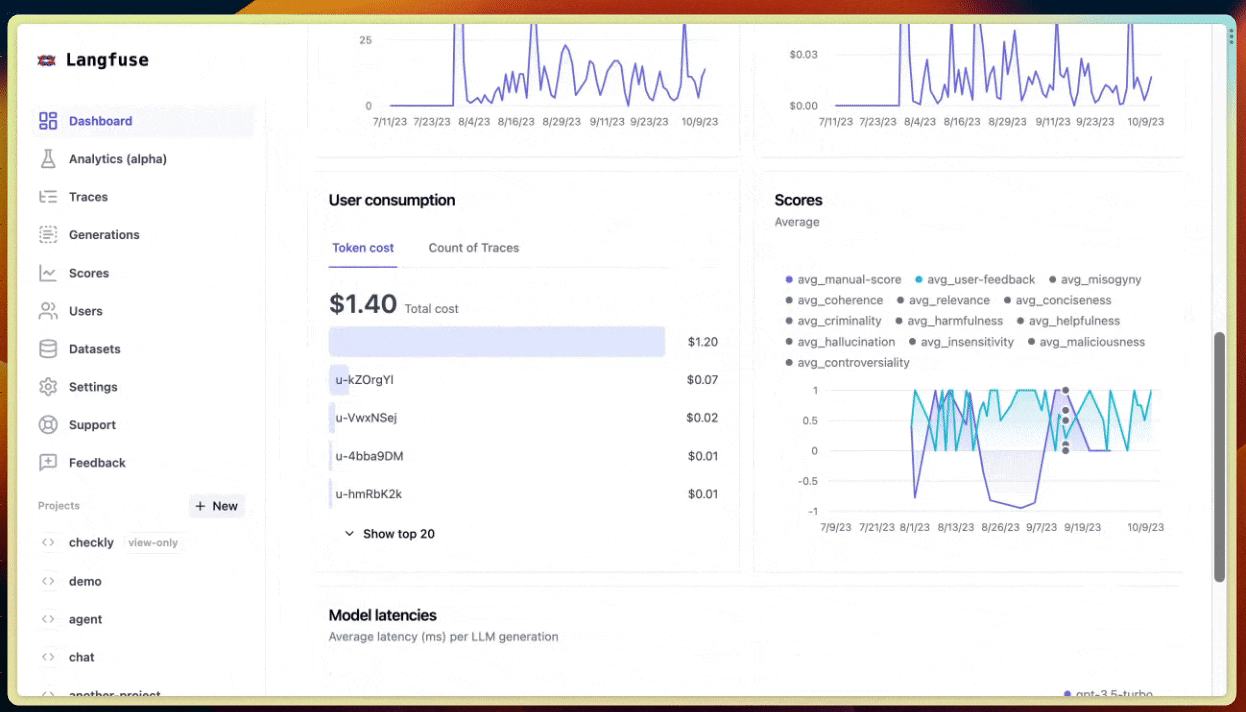 Langfuse’s dashboard provides insights into usage and performance metrics. It visualizes costs, scores, latency, and utilization in one place, giving users a 360-degree view of their applications. 