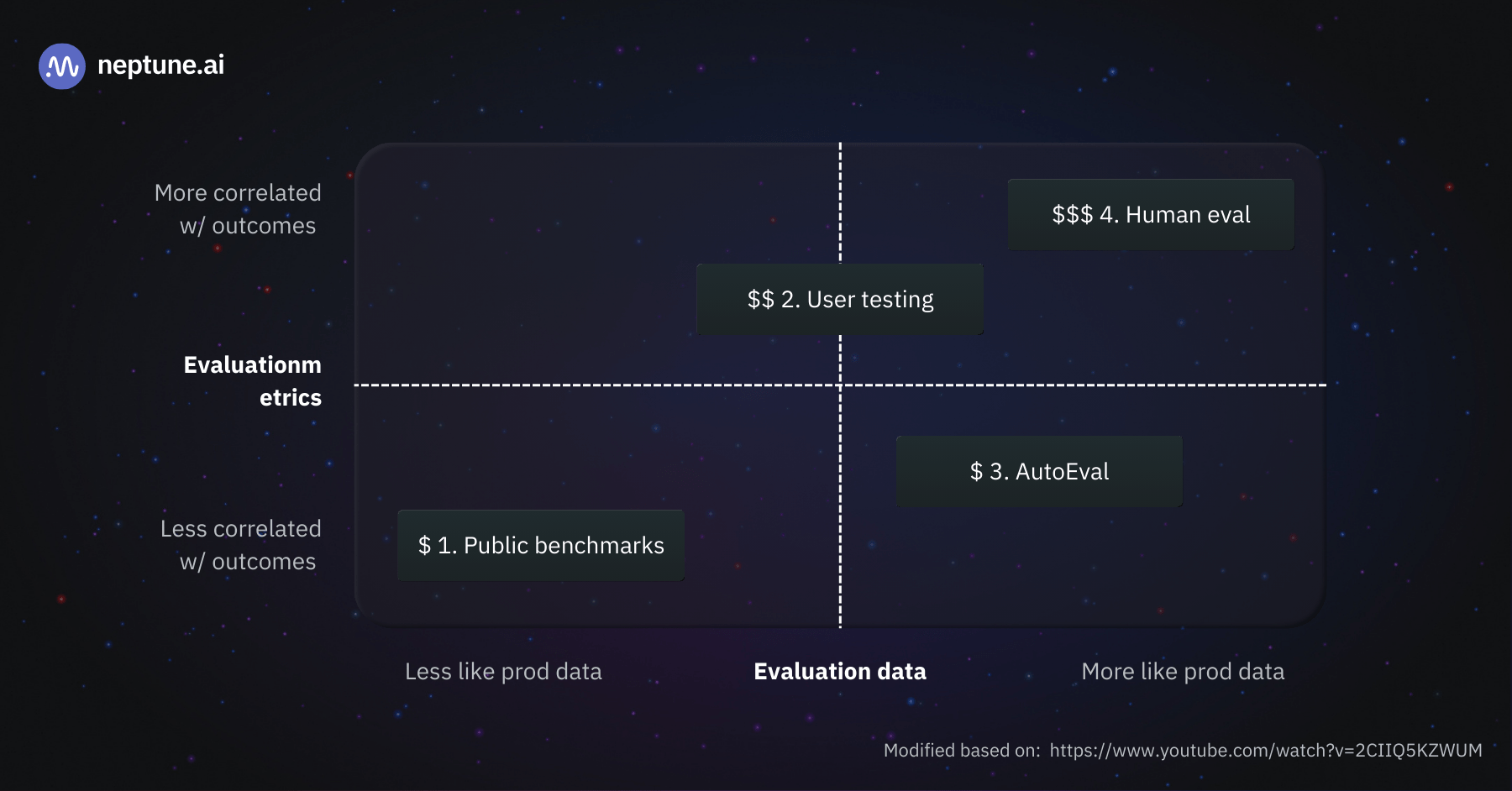 LLM evaluation approaches
