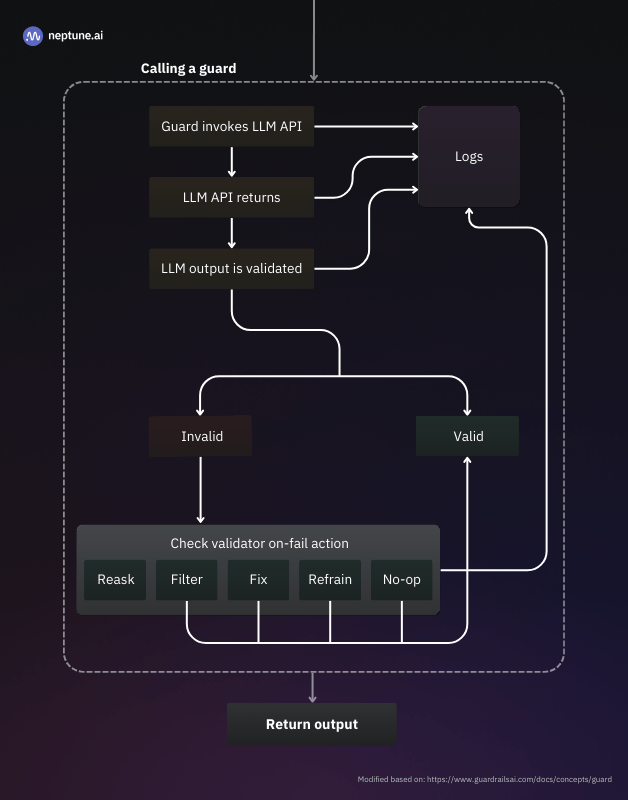 The Guardrails AI validation process starts with a user request, triggering a guardrail that checks the input and model output for safety and compliance. The system logs the validation results, deciding whether to proceed with the request or flag an error or attack.