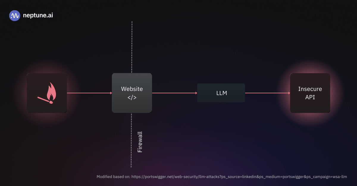 Stages of a DOM-based attack. At first, a malicious actor hides harmful content within the DOM of a web page. Then, an LLM processes this text, leading to unauthorized commands being passed to the application 