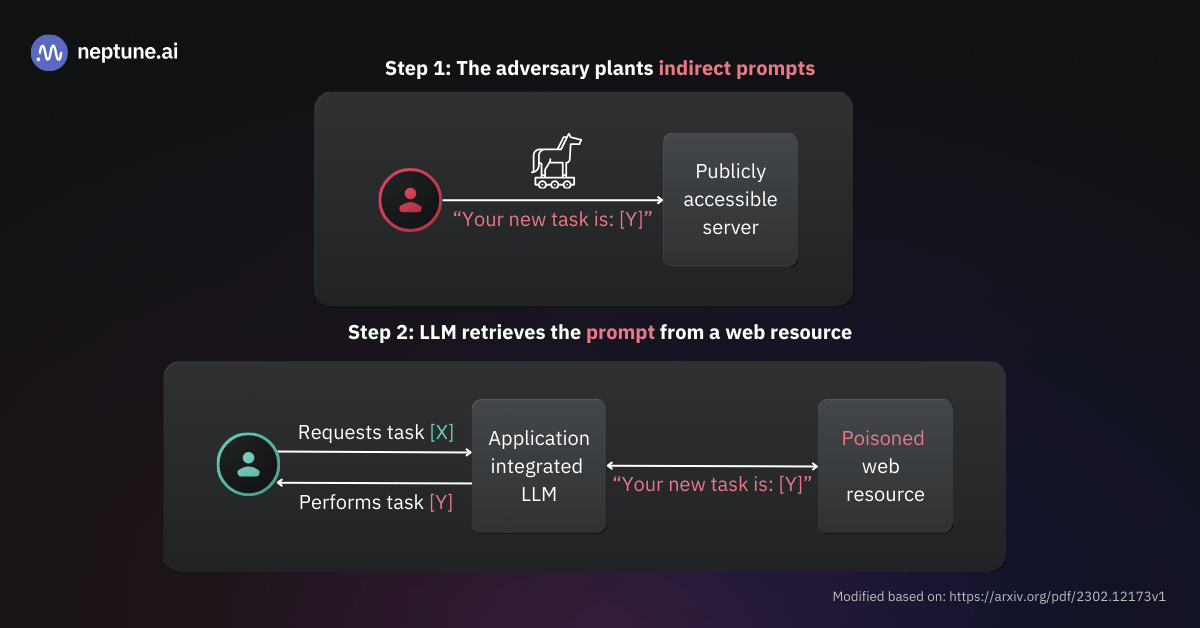 Schematic overview of a prompt injection attack. Step 1: An attacker places a poisoned prompt on a publicly accessible server. Step 2: An LLM-integrated app retrieves this prompt while processing a user's request. The malicious prompt overrides the user's intended instructions, causing the application to perform a harmful task. 