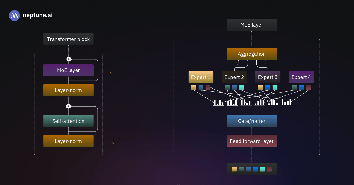 Overview of the general architecture of a Transformer block with integrated MoE layer. The MoE layer has a gate (router) that activates selected experts based on the input. The aggregated experts’ outputs form the MoE layer’s output.