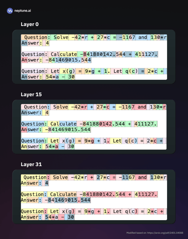 Visualization of token-level expert selection in the MoE model (layers 0, 15, and 31). Each token is color-coded, indicating the first expert chosen by the gating mechanism. This illustrates how MoE assigns tokens to specific experts at different levels of architecture. It may not always be obvious why the same-colored tokens were directed to the same expert - the model processed high-dimensional representations of these tokens, and the logic and understanding of the token processing are not always similar to human logic.