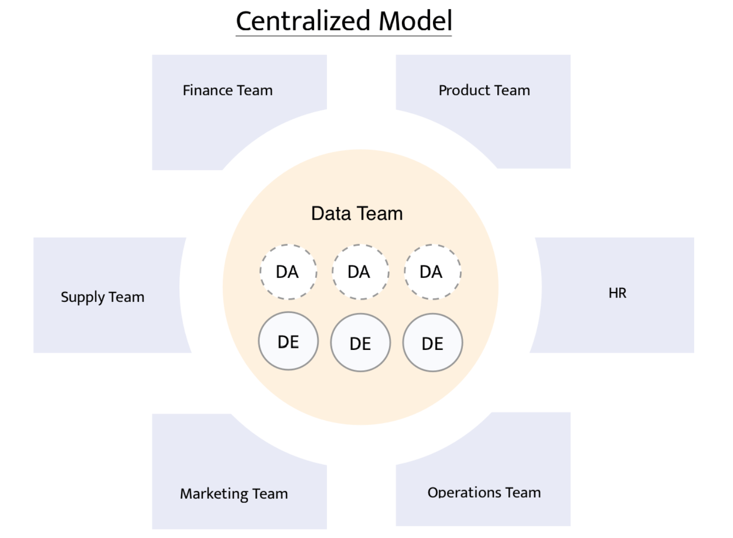 Cenrelized model 