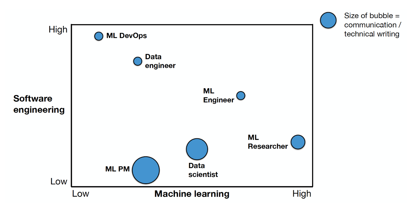 Degree of Communication Based on Role