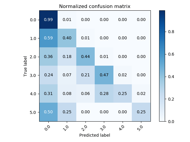 Normalized confusion matrix for a multi-class ML classification problem
